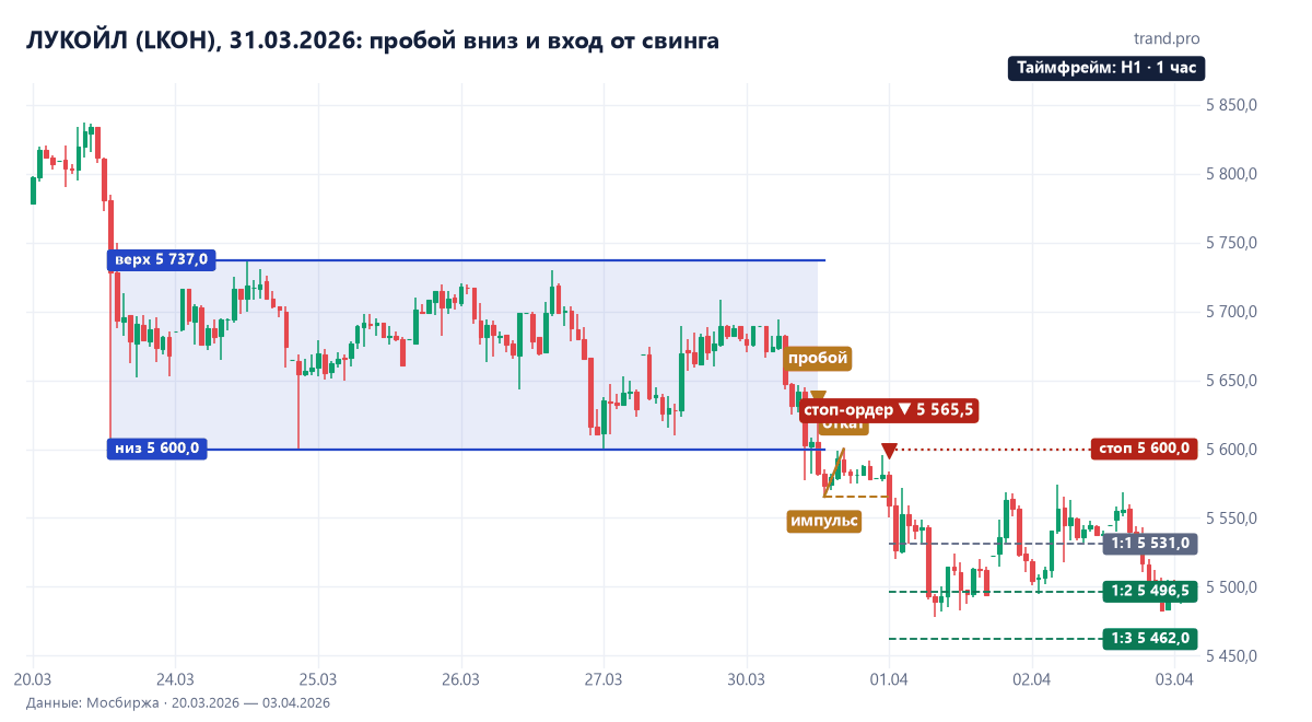 ЛУКОЙЛ на часовом графике в конце марта — начале апреля 2026: канал 5600–5737, пробой вниз 31 марта, импульс до 5565,5, откат к 5600, продажа 5565,5 1 апреля, стоп 5600, цели 5531, 5496,5 и 5462 достигнуты