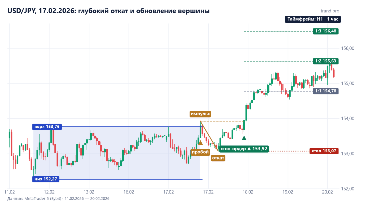 USD/JPY на часовом графике 11–20 февраля 2026: канал 152,27–153,76, пробой вверх 17 февраля, импульс до 153,92, откат до 153,07, покупка стоп-ордером 153,92 18 февраля, стоп 153,07, цели 154,78, 155,63 и 156,48 достигнуты