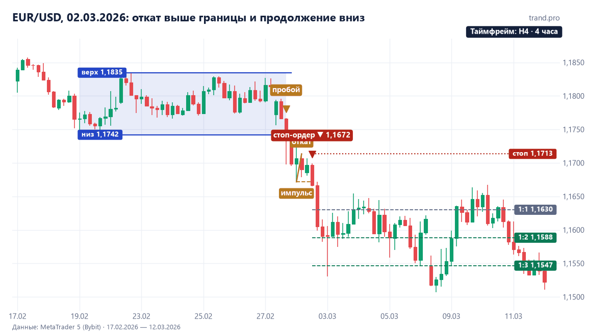 EUR/USD на 4-часовом графике в начале марта 2026: канал 1,1742–1,18347, пробой вниз 2 марта, импульс до 1,16718, откат до 1,17135, продажа 1,16718 3 марта, стоп 1,17135, цели 1,16301, 1,15884 и 1,15467 достигнуты