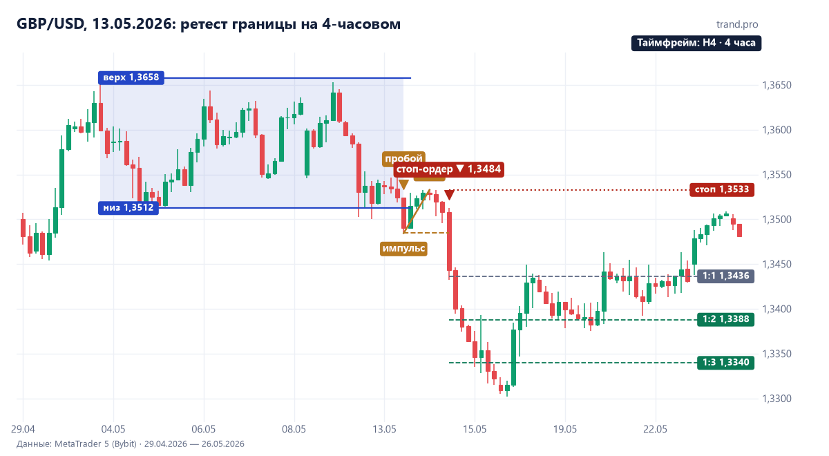 GBP/USD на 4-часовом графике в мае 2026: канал 1,35124–1,36578, пробой вниз 13 мая, импульс до 1,34845, откат до 1,35328, продажа 1,34845 14 мая, стоп 1,35328, цели 1,34362, 1,33879 и 1,33396 достигнуты
