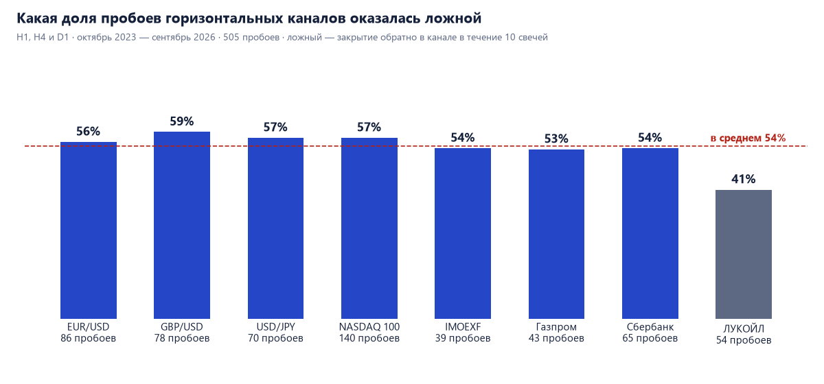 Доля ложных пробоев горизонтальных каналов: EUR/USD 56%, GBP/USD 59%, USD/JPY 57%, NASDAQ 100 57%, IMOEXF 54%, Газпром 53%, Сбербанк 54%, ЛУКОЙЛ 41%, в среднем 54%