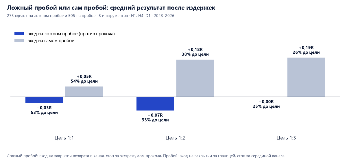 Средний результат после издержек: вход на ложном пробое −0,03R при цели 1:1, −0,07R при 1:2, 0,00R при 1:3; вход на самом пробое +0,05R, +0,18R и +0,19R