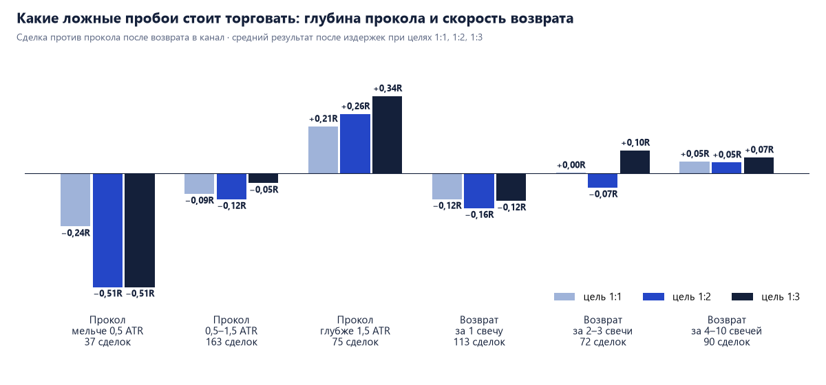 Результат сделки на ложном пробое после издержек: прокол мельче 0,5 ATR −0,24R, −0,51R и −0,51R при целях 1:1, 1:2, 1:3; прокол 0,5–1,5 ATR −0,09R, −0,12R, −0,05R; глубже 1,5 ATR +0,21R, +0,26R, +0,34R; возврат за 1 свечу −0,12R, −0,16R, −0,12R; за 4–10 свечей +0,05R, +0,05R, +0,07R