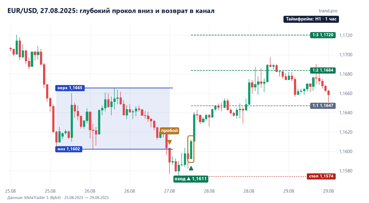 EUR/USD на часовом графике 25–29 августа 2025: канал 1,1602–1,1665, пробой вниз 27 августа до 1,1574, возврат и покупка 1,1611, стоп 1,1574, цели 1,1647, 1,1684 и 1,1720