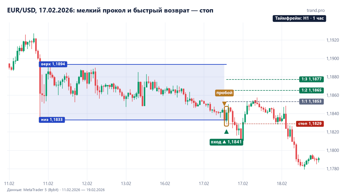 EUR/USD на часовом графике 11–17 февраля 2026: канал 1,1833–1,1894, пробой вниз до 1,18288, возврат через час, покупка 1,18409, стоп 1,18288 сработал