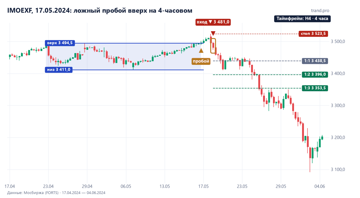 IMOEXF на 4-часовом графике в апреле-июне 2024: канал 3411–3494,5, пробой вверх 17 мая до 3523,5, возврат 20 мая, продажа 3481, стоп 3523,5, все три цели достигнуты