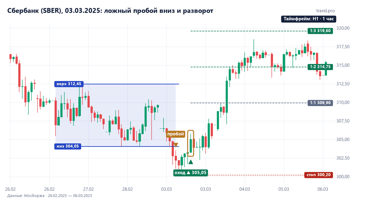 Сбербанк на часовом графике в конце февраля — начале марта 2025: канал 304,05–312,45, пробой вниз 3 марта до 300,2, возврат, покупка 305,05, стоп 300,2, цели 309,9, 314,75 и 319,6 достигнуты