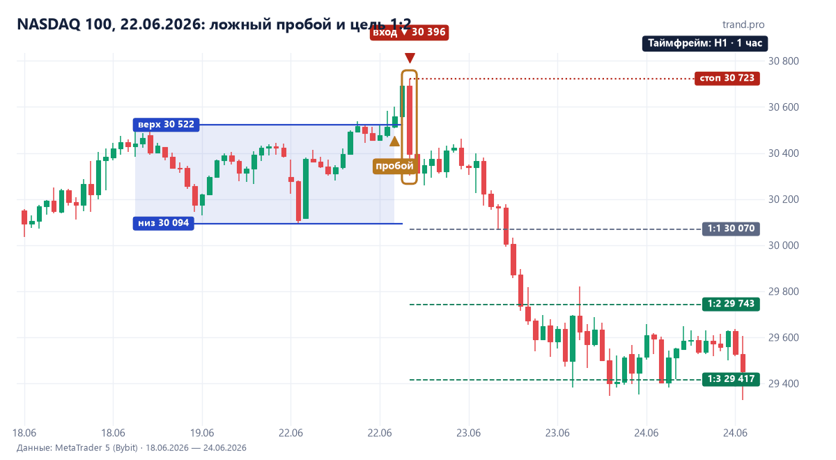 NASDAQ 100 на часовом графике 18–22 июня 2026: канал 30094–30522, пробой вверх до 30723, возврат, продажа 30396, стоп 30723, цели достигнуты