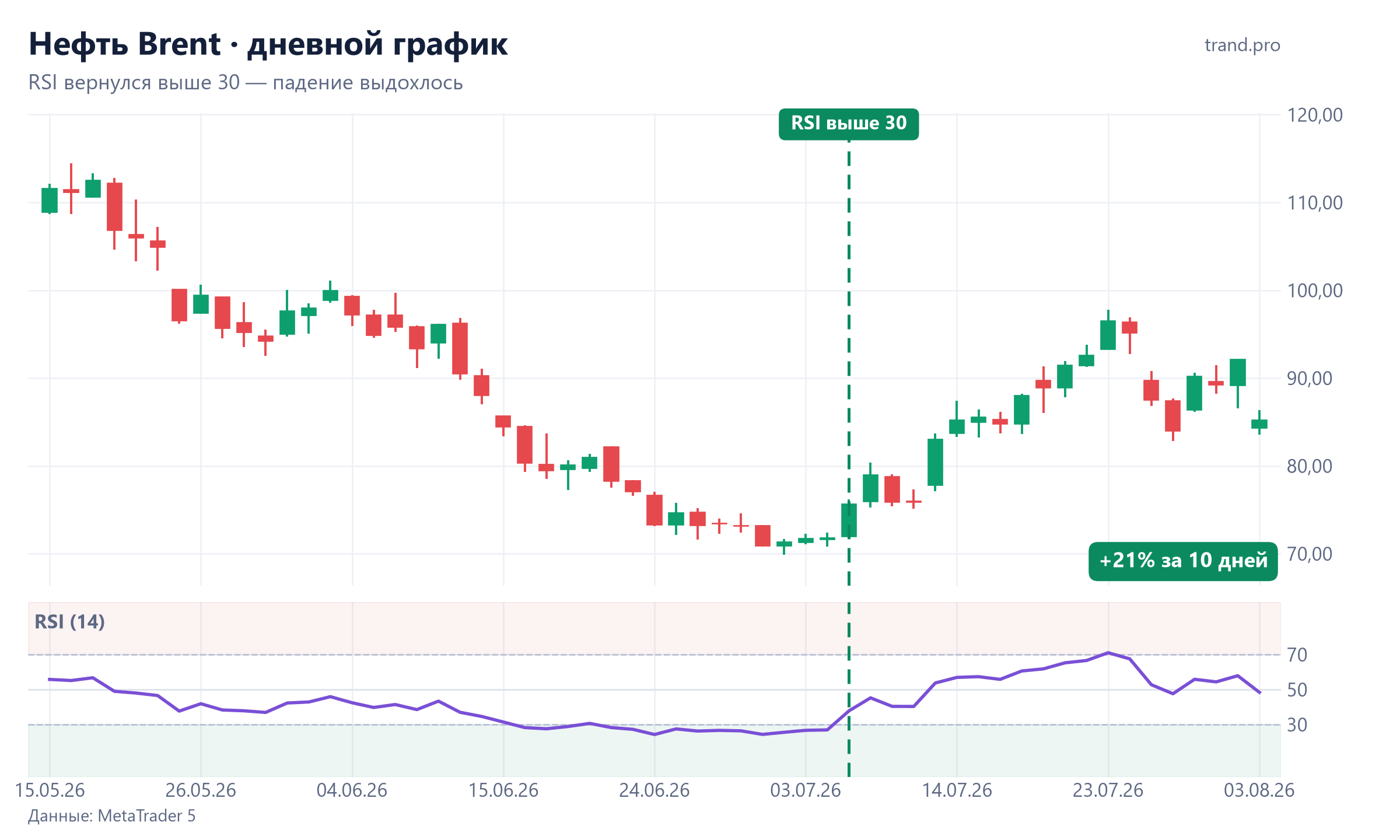 Нефть Brent, дневной график: RSI вернулся выше 30 7 июля 2026