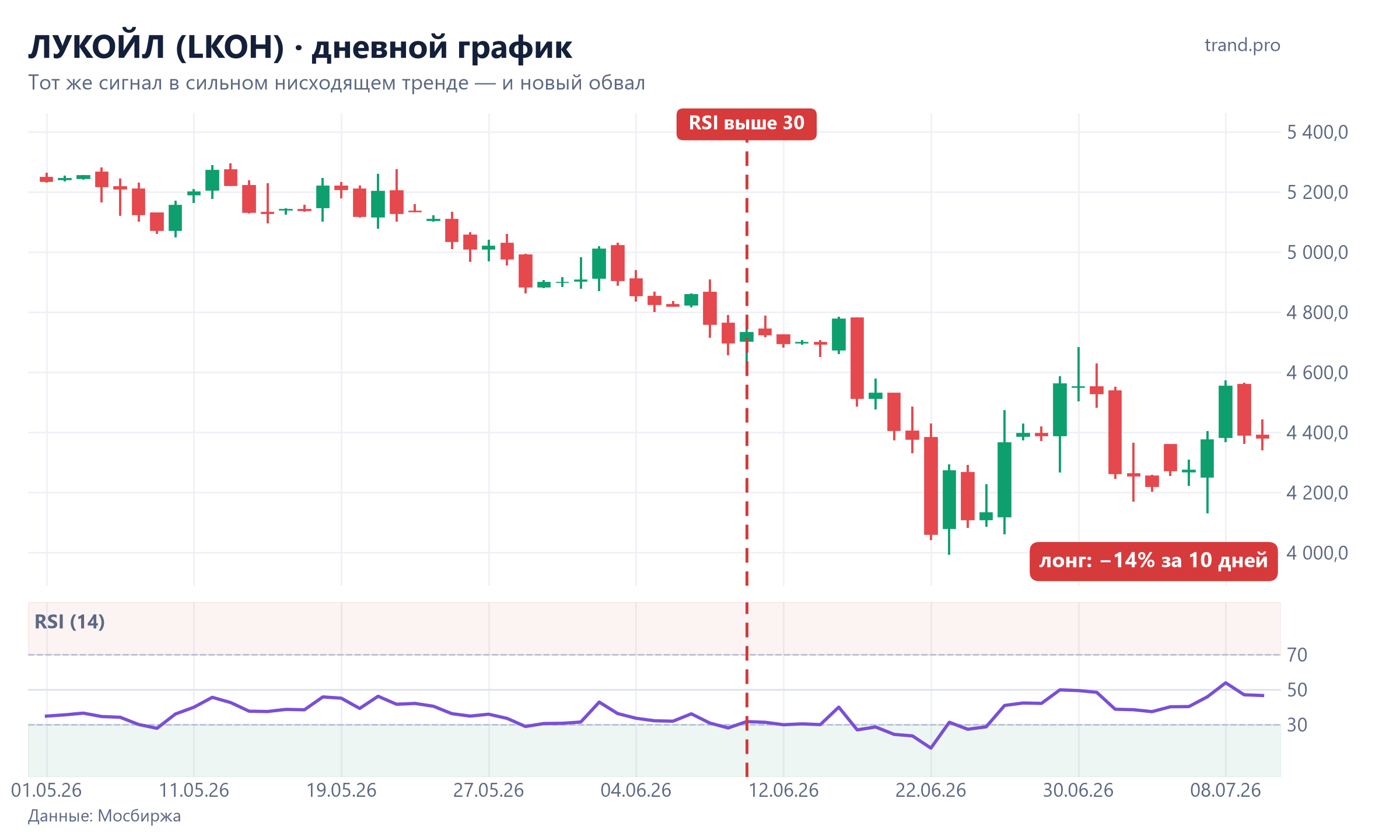 ЛУКОЙЛ, дневной график: RSI вернулся выше 30 10 июня 2026, после чего цена упала ещё на 14%