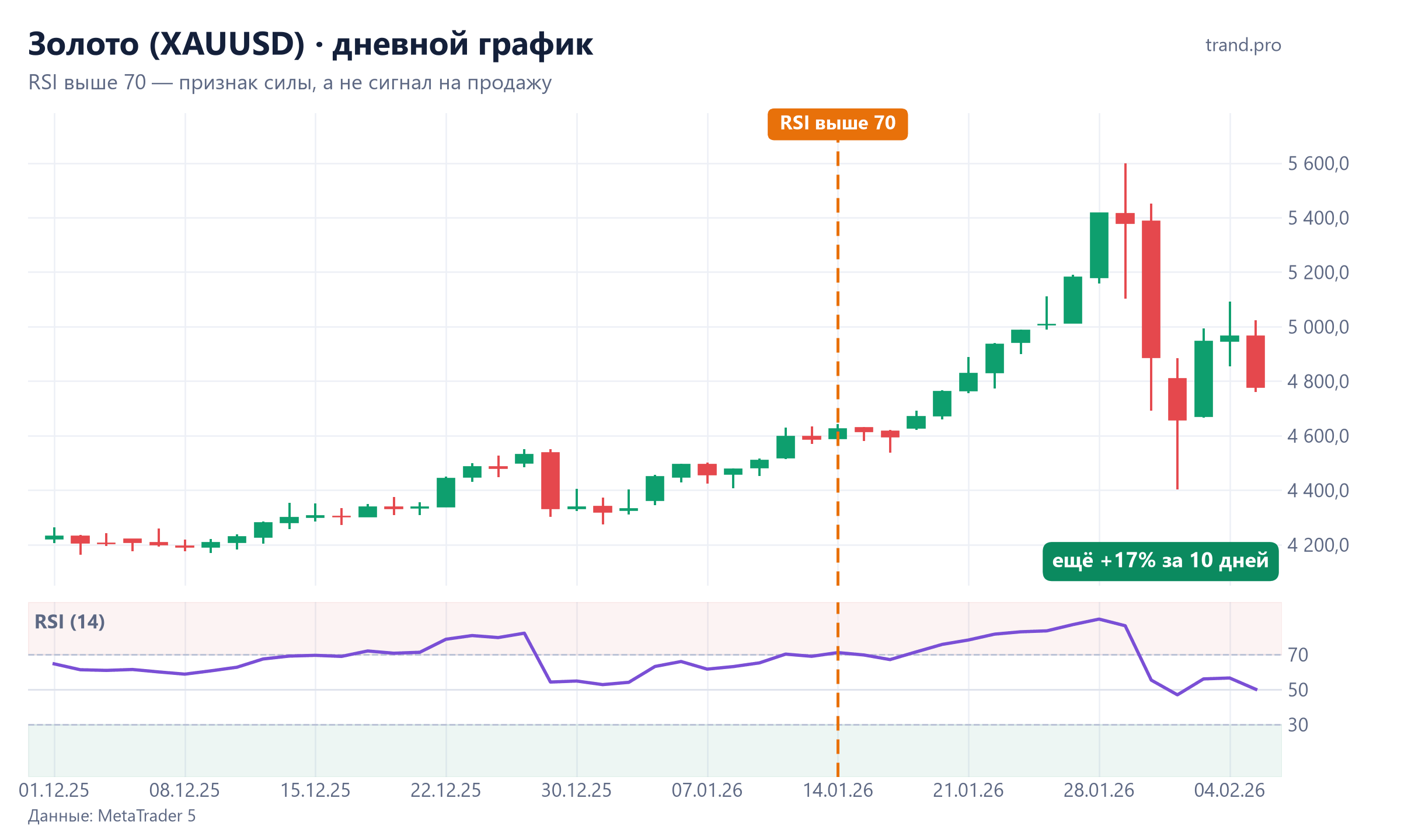 Золото, дневной график: RSI выше 70 14 января 2026, после чего цена выросла на 17%
