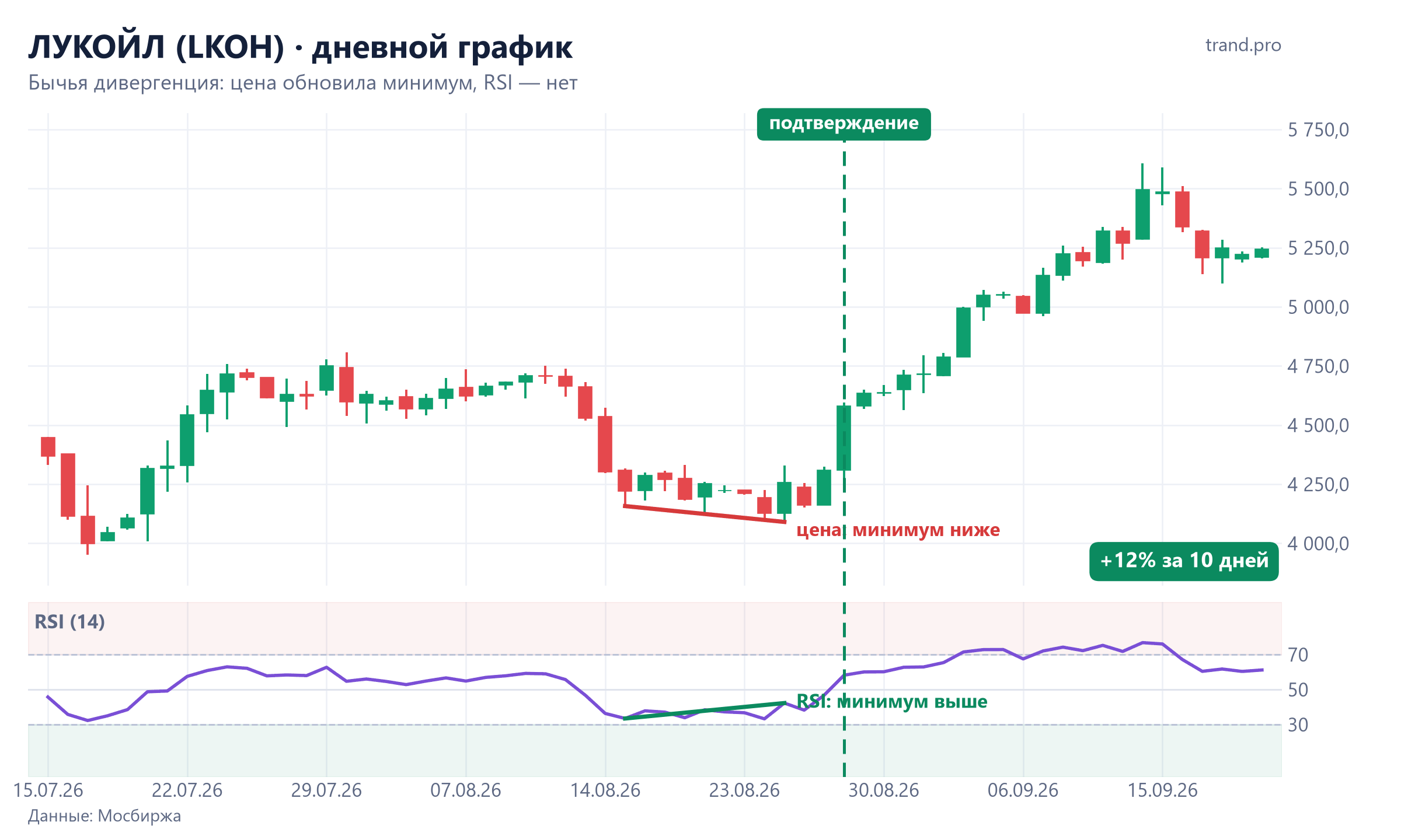 ЛУКОЙЛ, дневной график: бычья дивергенция RSI 17–25 августа 2026
