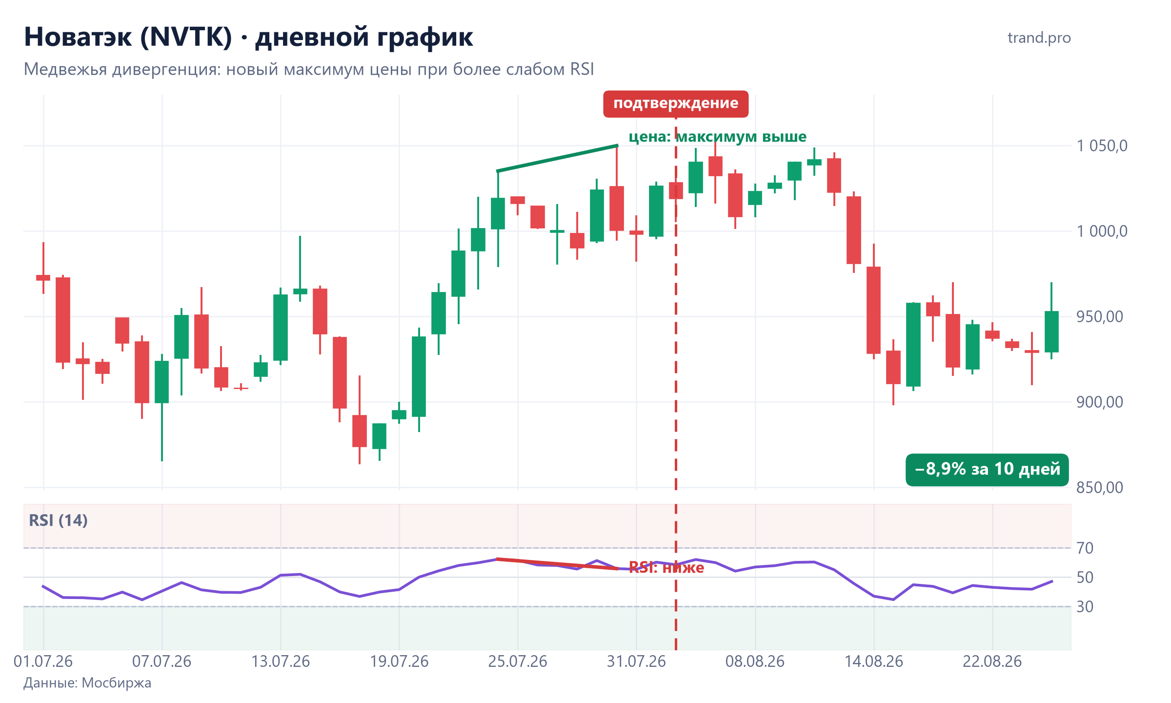 Новатэк, дневной график: медвежья дивергенция RSI 24–30 июля 2026