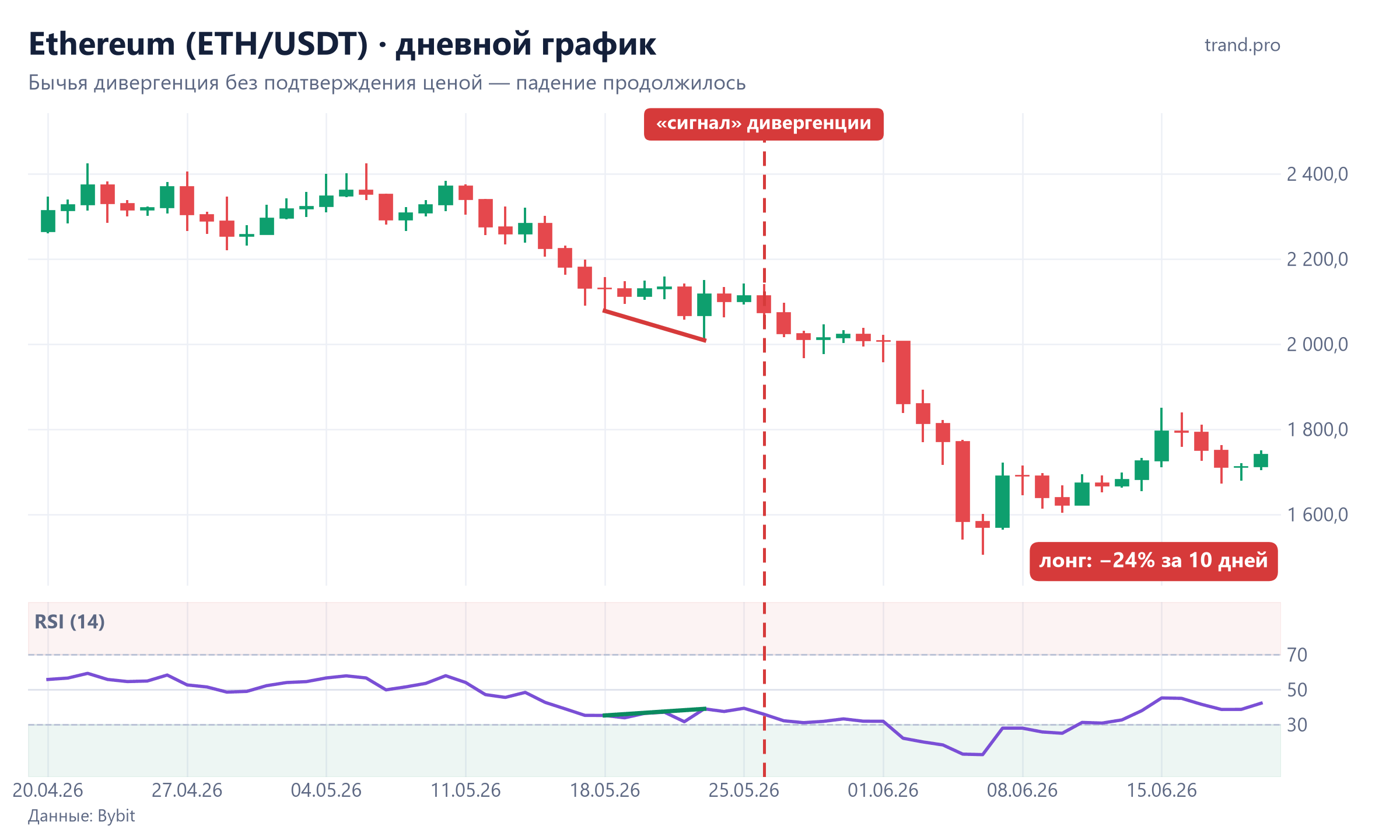 Ethereum, дневной график: бычья дивергенция RSI в мае 2026 не сработала, цена упала на 24%
