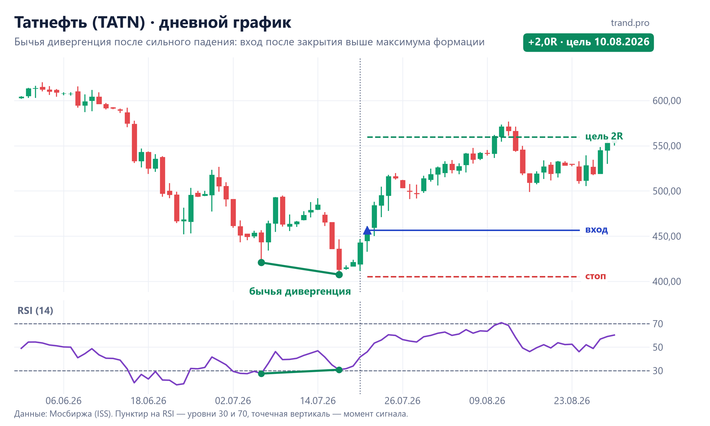 Татнефть, дневной график: бычья дивергенция RSI 6–17 июля 2026, вход 21 июля, цель 2R достигнута 10 августа