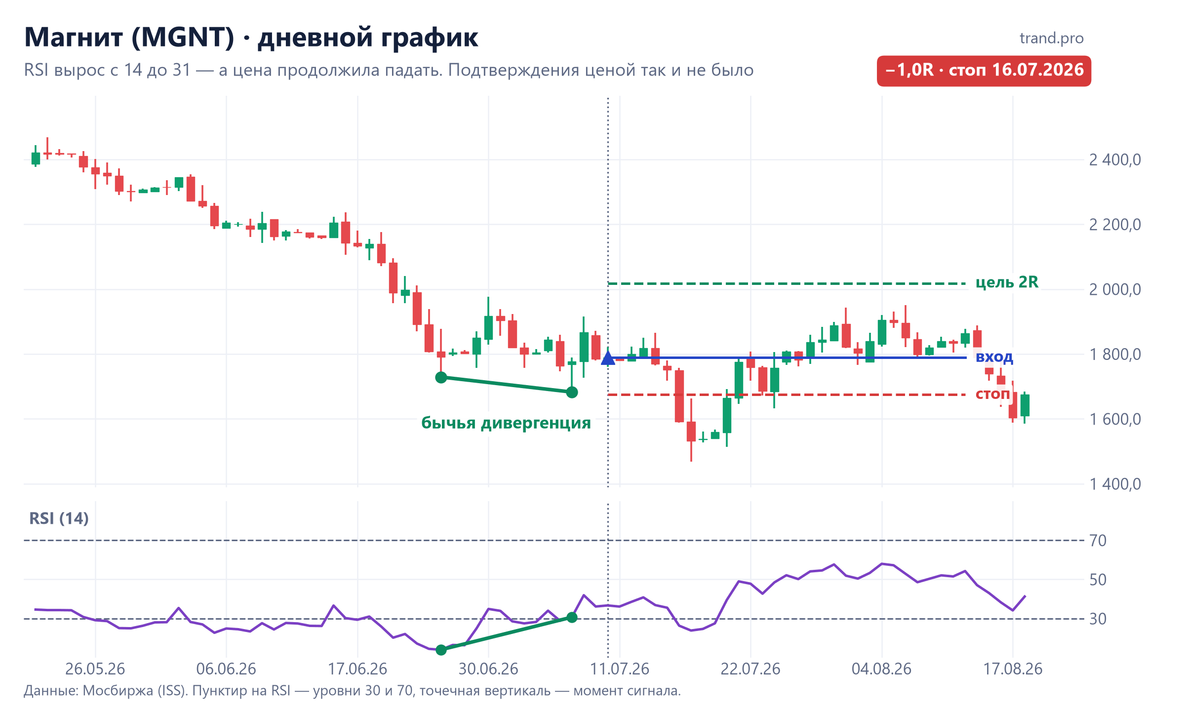 Магнит, дневной график: бычья дивергенция RSI 26 июня – 7 июля 2026 без подтверждения ценой, стоп 16 июля