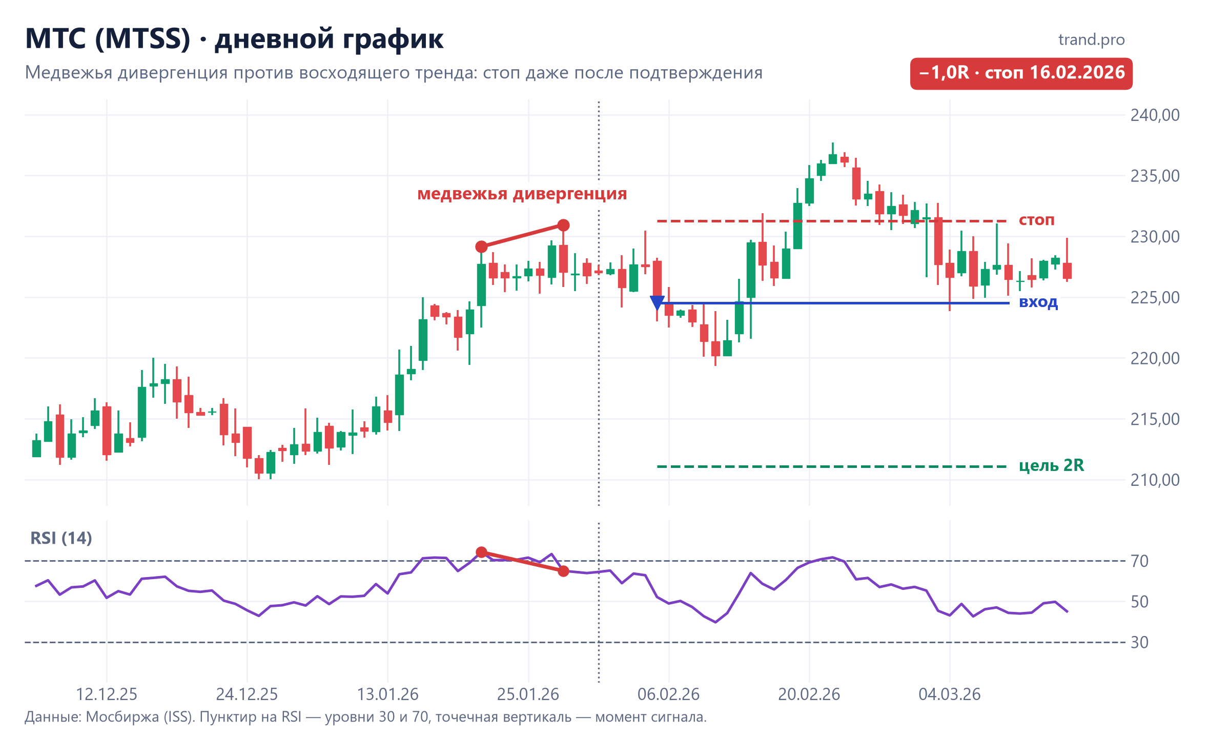 МТС, дневной график: медвежья дивергенция RSI 21–28 января 2026 против восходящего тренда, стоп 16 февраля