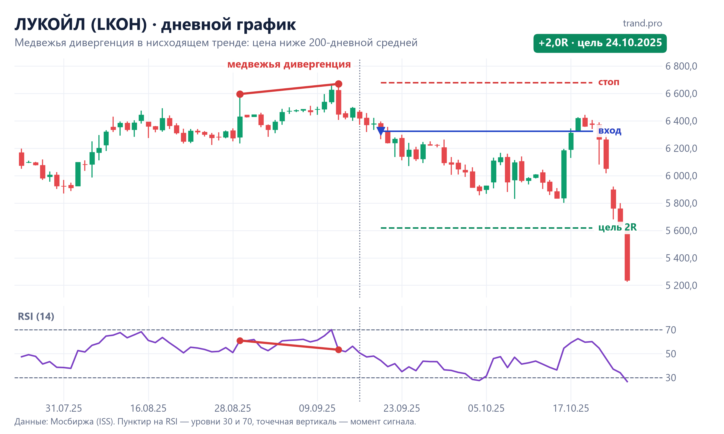 ЛУКОЙЛ, дневной график: медвежья дивергенция RSI 29 августа – 12 сентября 2025 в нисходящем тренде, цель достигнута 24 октября