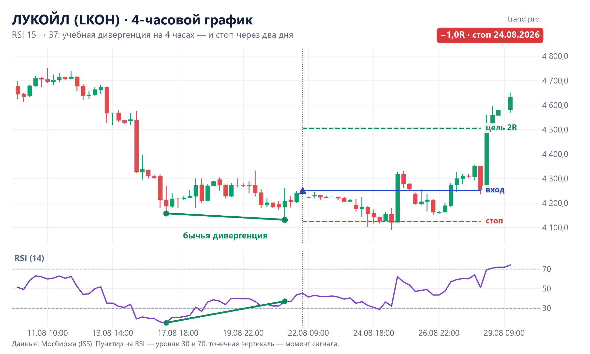 ЛУКОЙЛ, 4-часовой график: бычья дивергенция RSI 17–21 августа 2026, стоп 24 августа