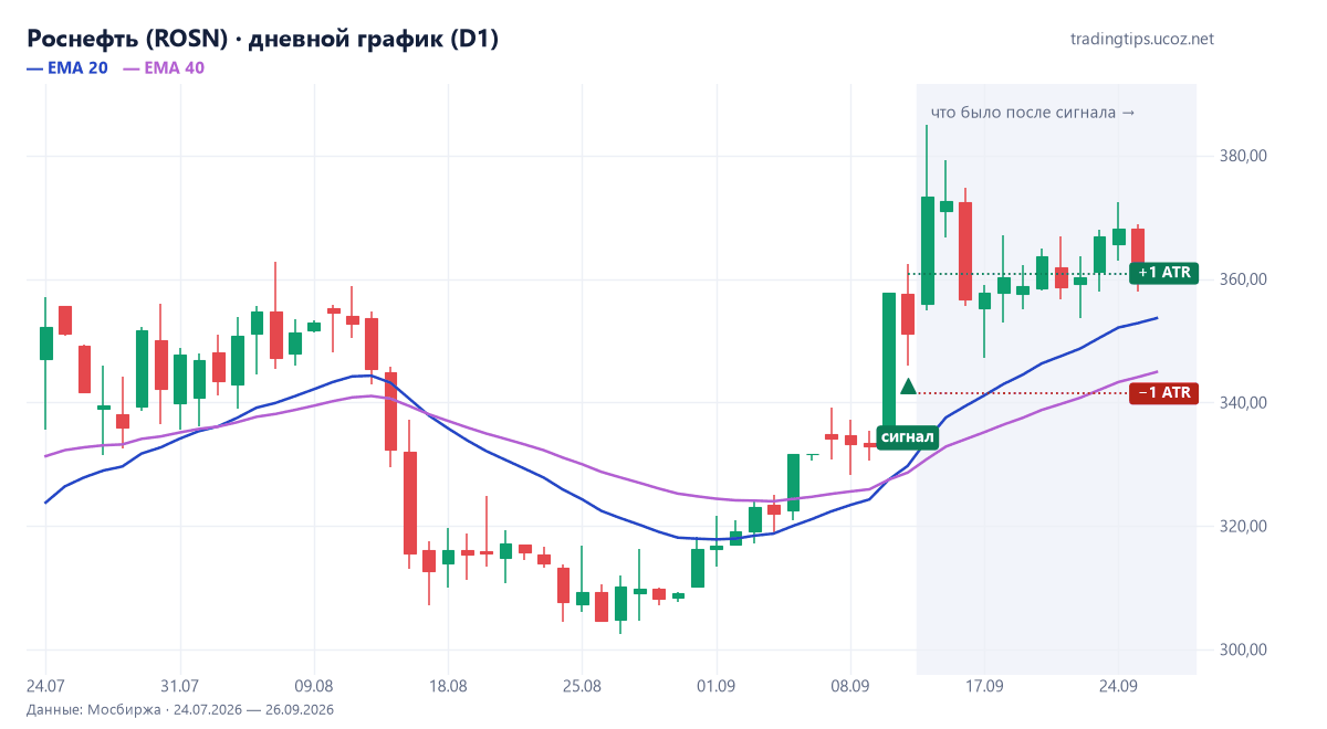 Роснефть, дневной график: сигнал EMA 20 пересекла EMA 40 снизу вверх 11 сентября 2026
