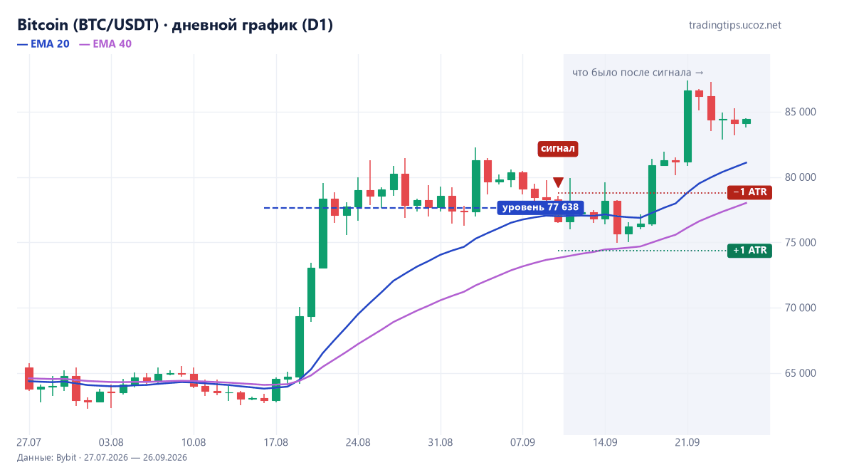 Bitcoin, дневной график: сигнал первого пробоя минимума 10 сентября 2026 не сработал
