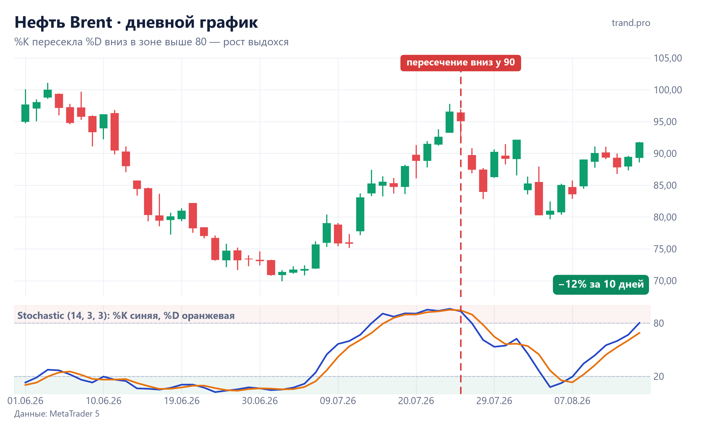 Нефть Brent, дневной график: Stochastic пересёк сигнальную линию вниз в зоне 90 24 июля 2026