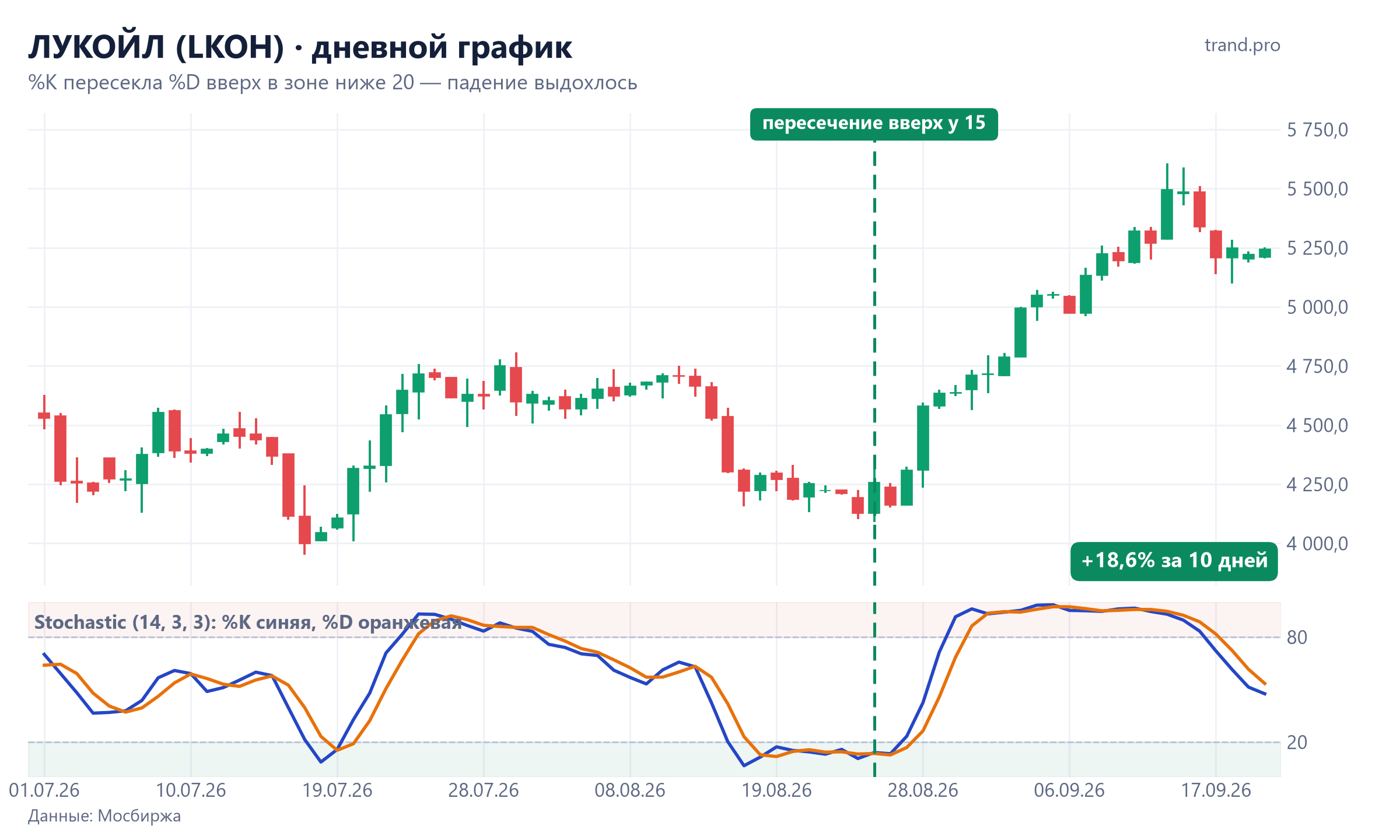 ЛУКОЙЛ, дневной график: Stochastic пересёк сигнальную линию вверх в зоне ниже 20 25 августа 2026