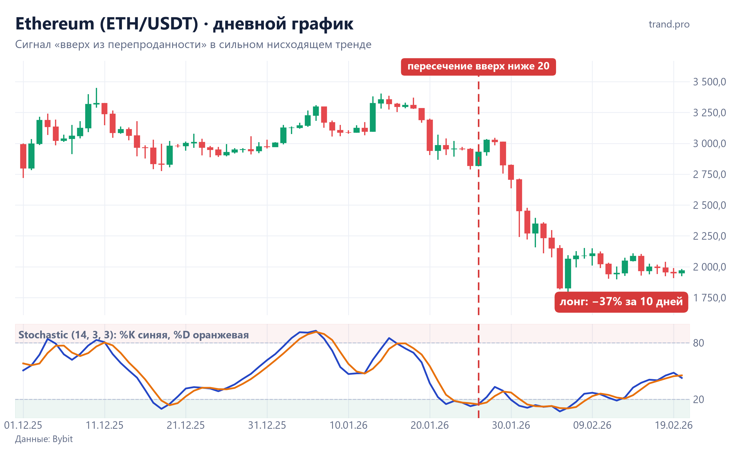 Ethereum, дневной график: Stochastic пересёк сигнальную линию вверх ниже 20 26 января 2026 перед обвалом