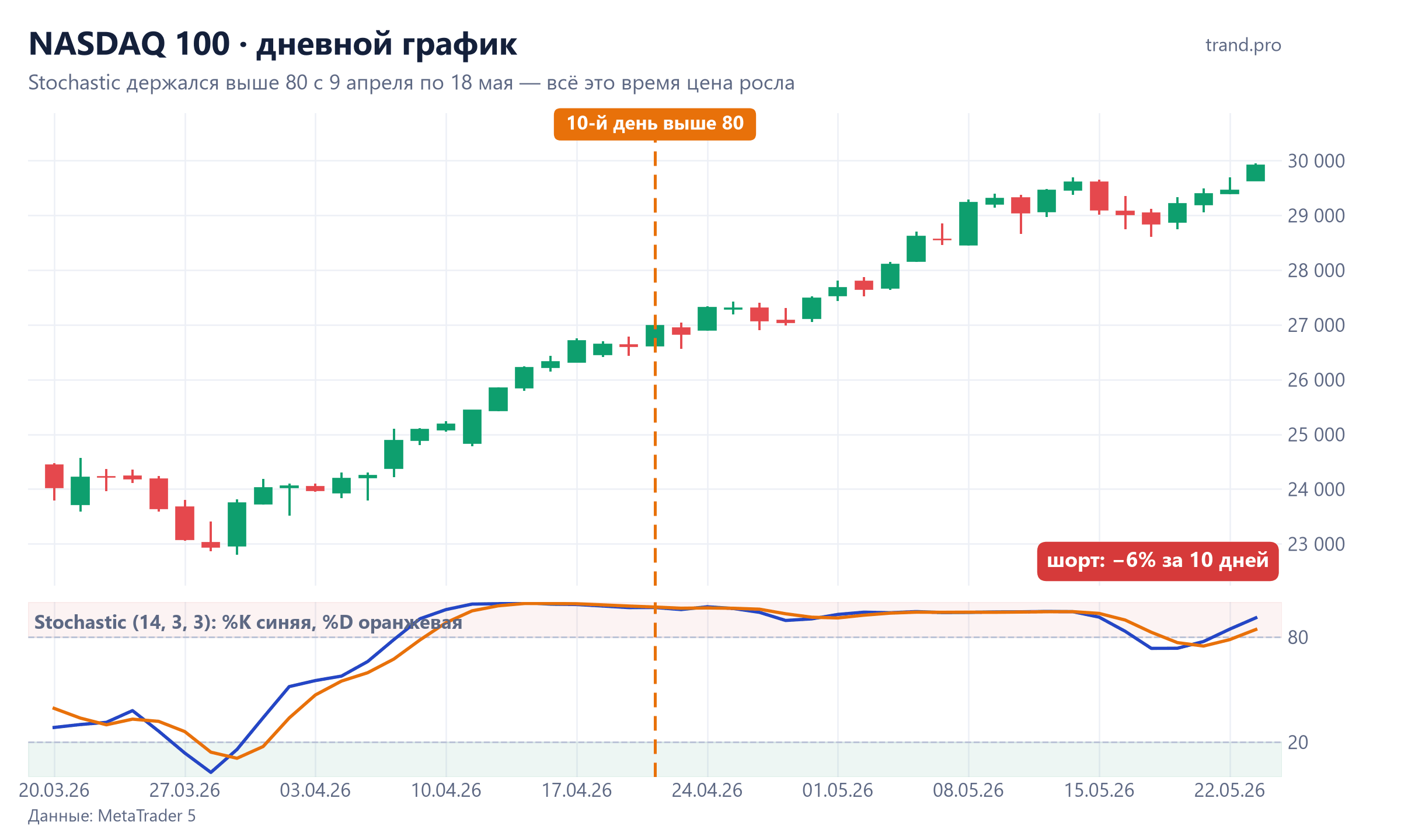 NASDAQ 100, дневной график: Stochastic держался выше 80 с 9 апреля по 18 мая 2026, индекс рос