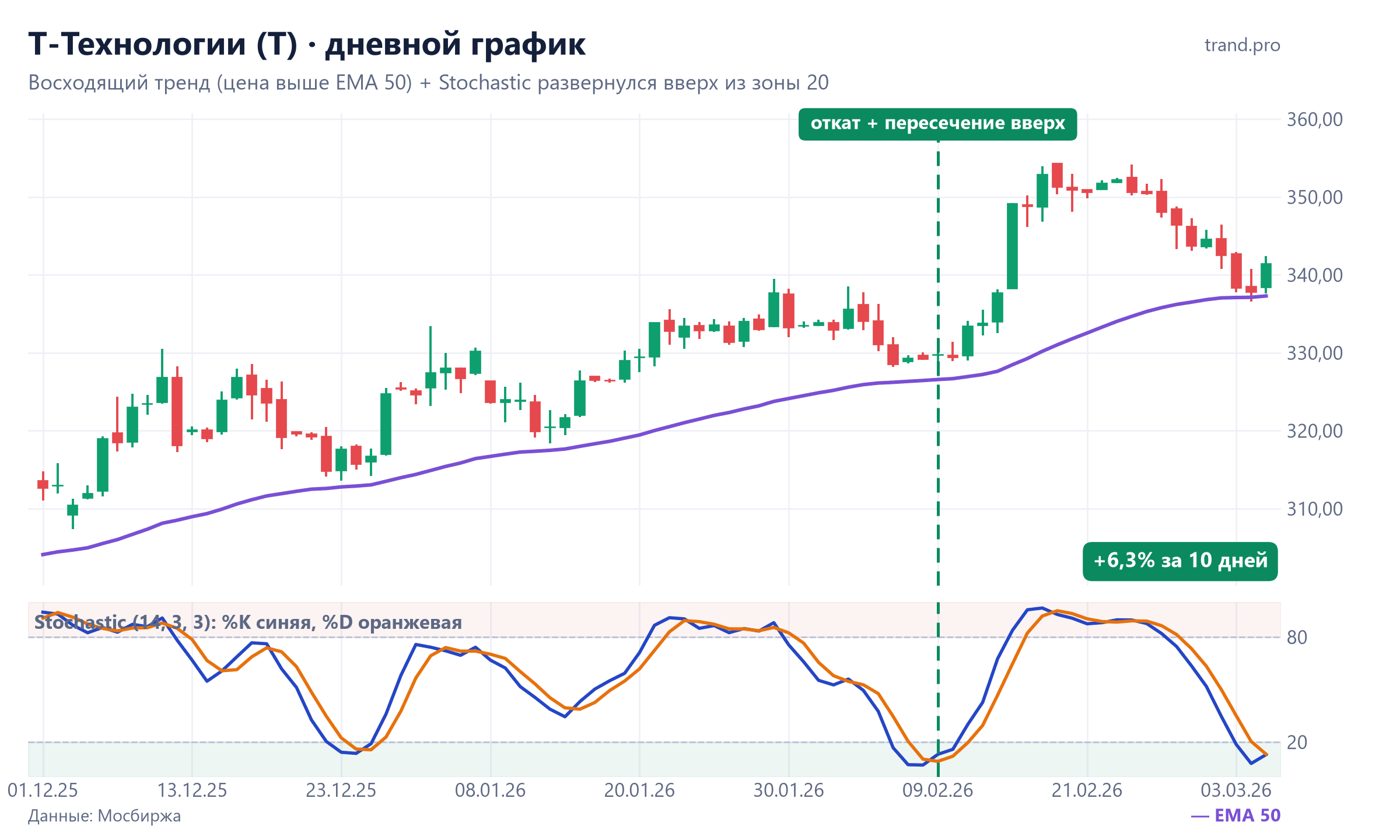 Т-Технологии, дневной график: цена выше EMA 50, Stochastic развернулся вверх из зоны 20 9 февраля 2026