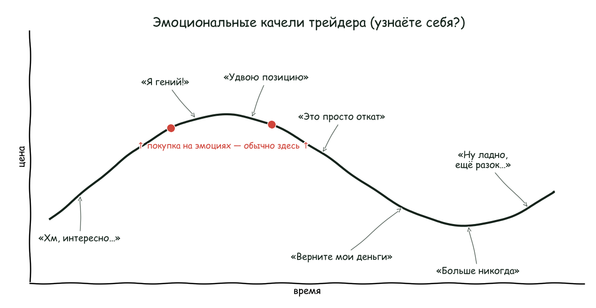 Шуточный график эмоций трейдера: хм, интересно — я гений — удвою позицию — это просто откат — верните мои деньги — больше никогда — ну ладно, ещё разок