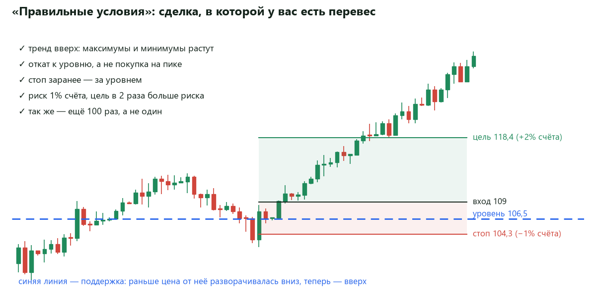 Схема сделки: тренд вверх, откат к уровню поддержки, вход 109, стоп 104,3 за уровнем с риском 1% счёта, цель 118,4 с прибылью 2% счёта