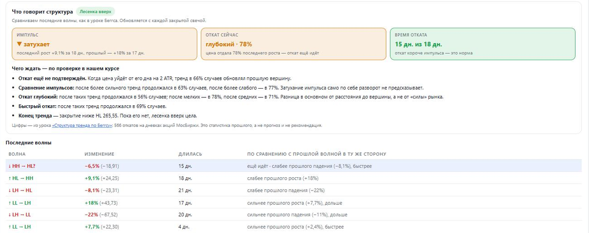 Подсказка «Что говорит структура»: импульс затухает, откат глубокий 78%, время отката 15 из 18 дней; ниже блок «Чего ждать» с цифрами из проверки и таблица последних волн