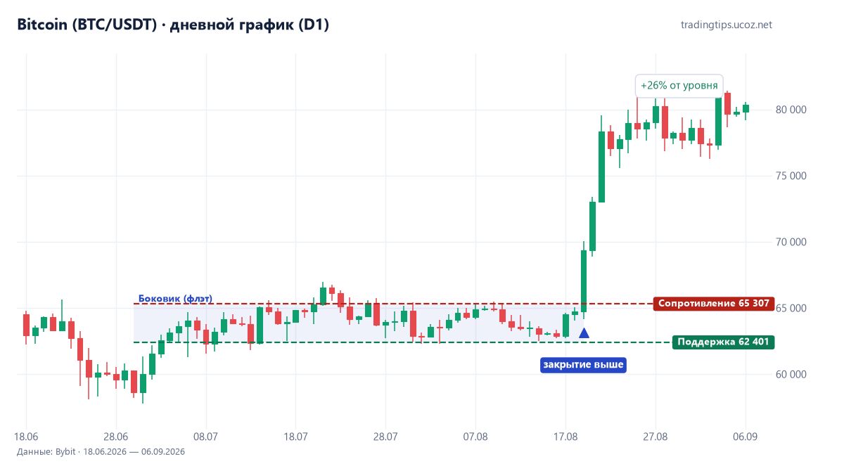 Bitcoin, дневной график: боковик 62 400–65 300 долларов и пробой сопротивления 19 августа 2026