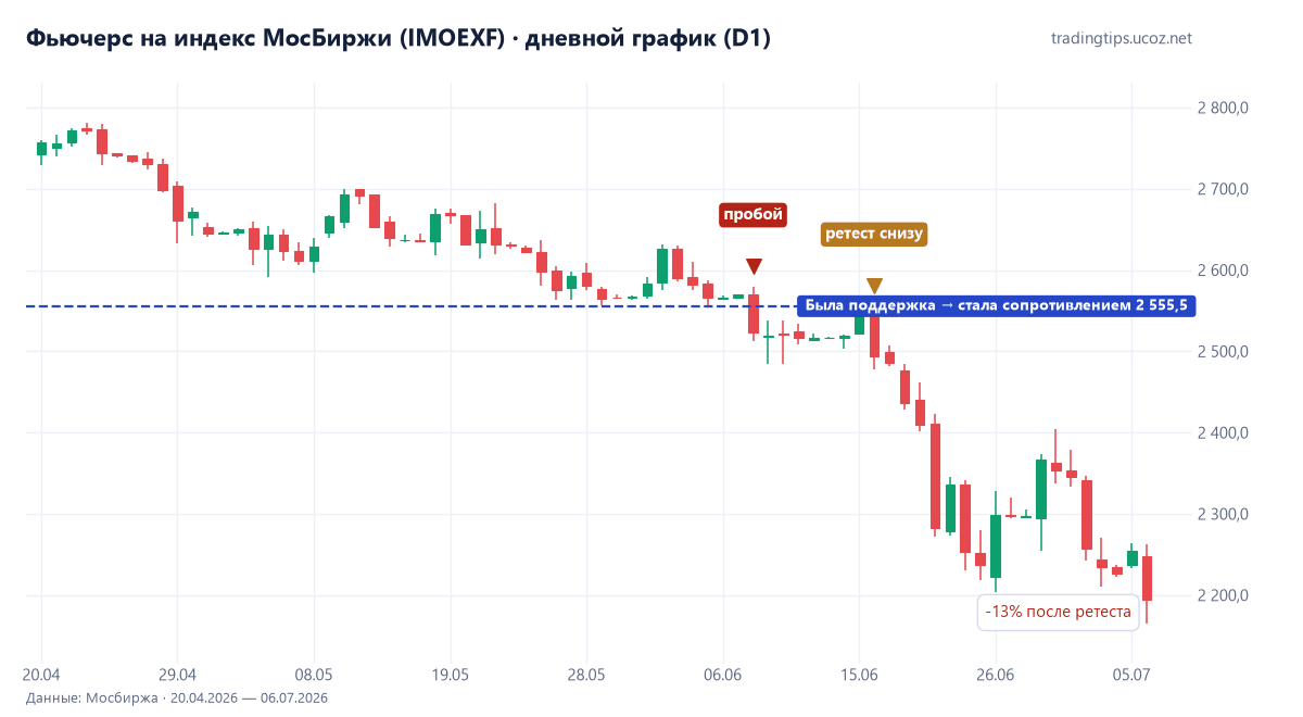 Фьючерс на индекс МосБиржи IMOEXF: пробой поддержки 2555,5 и ретест снизу в июне 2026