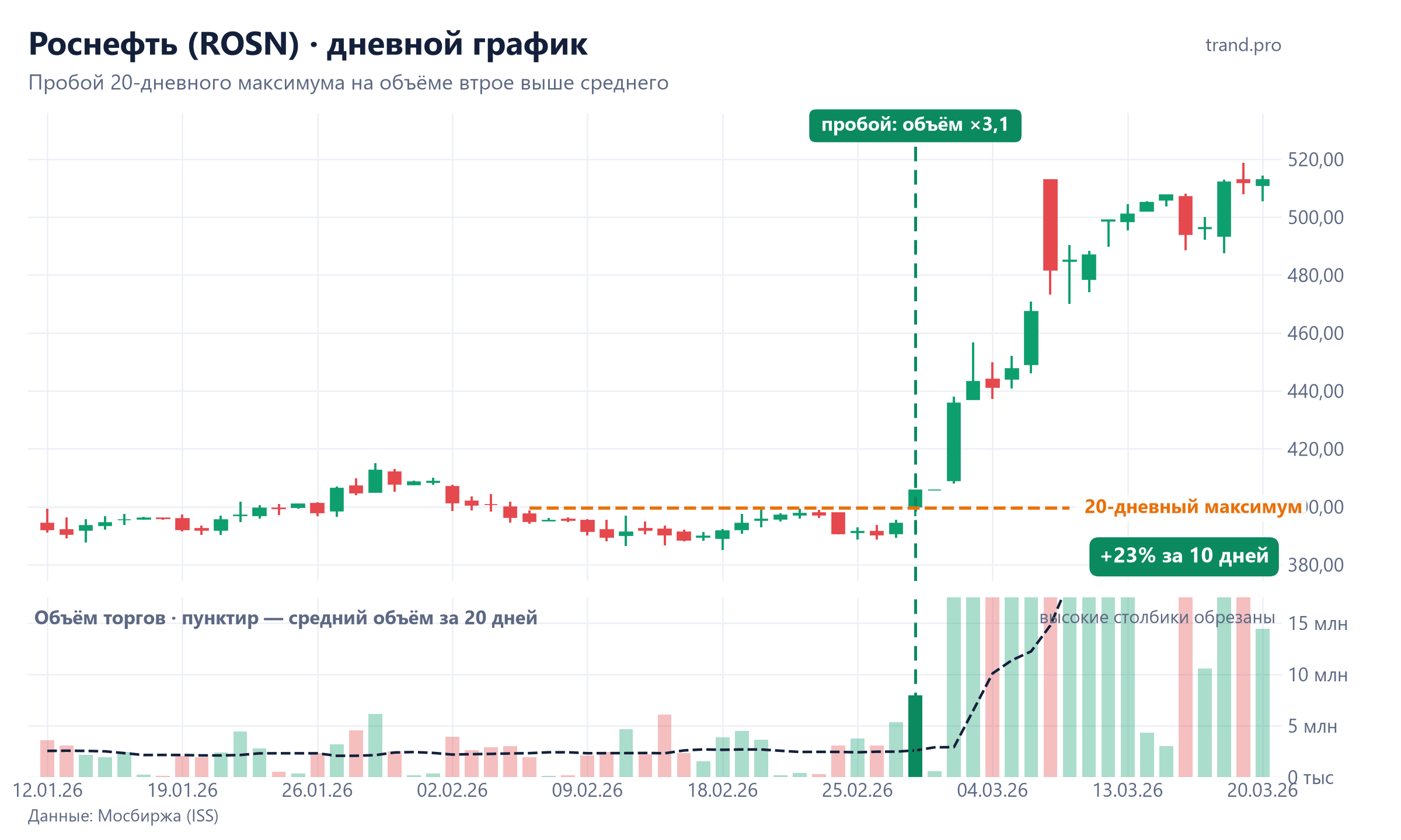 Роснефть, дневной график: пробой 20-дневного максимума 28 февраля 2026 на объёме втрое выше среднего