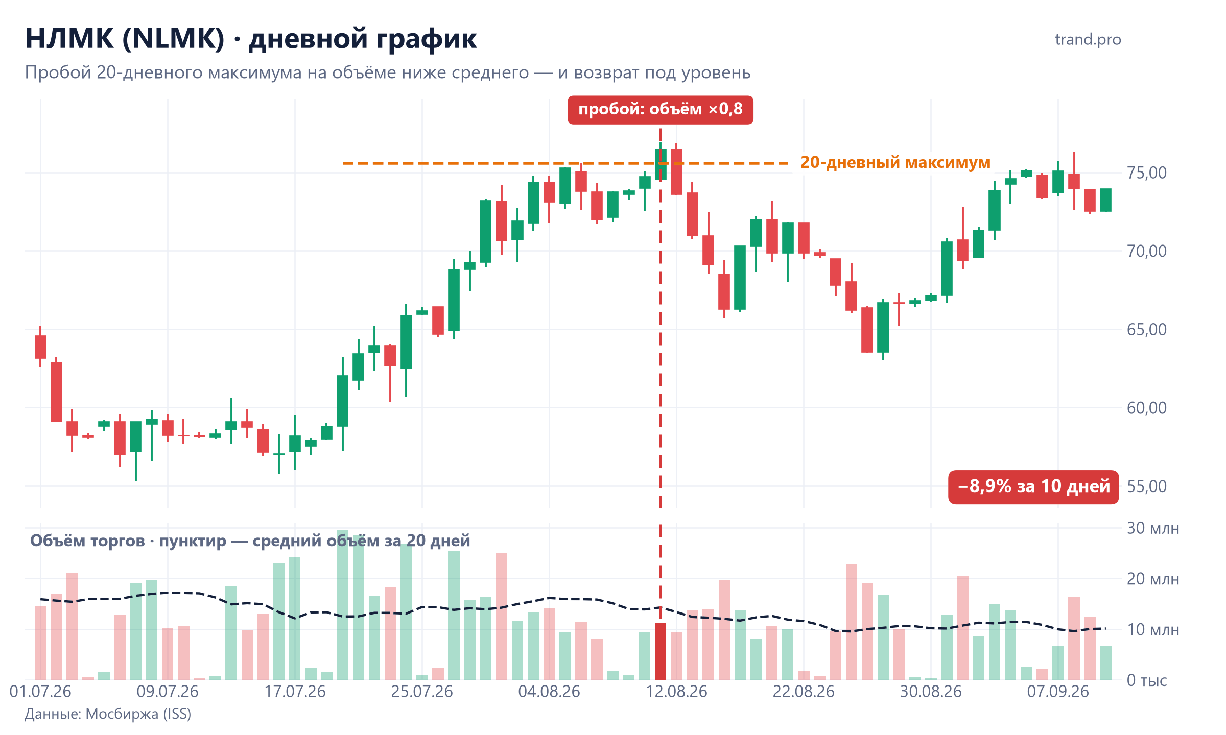 НЛМК, дневной график: пробой 20-дневного максимума 11 августа 2026 на объёме ниже среднего и возврат под уровень
