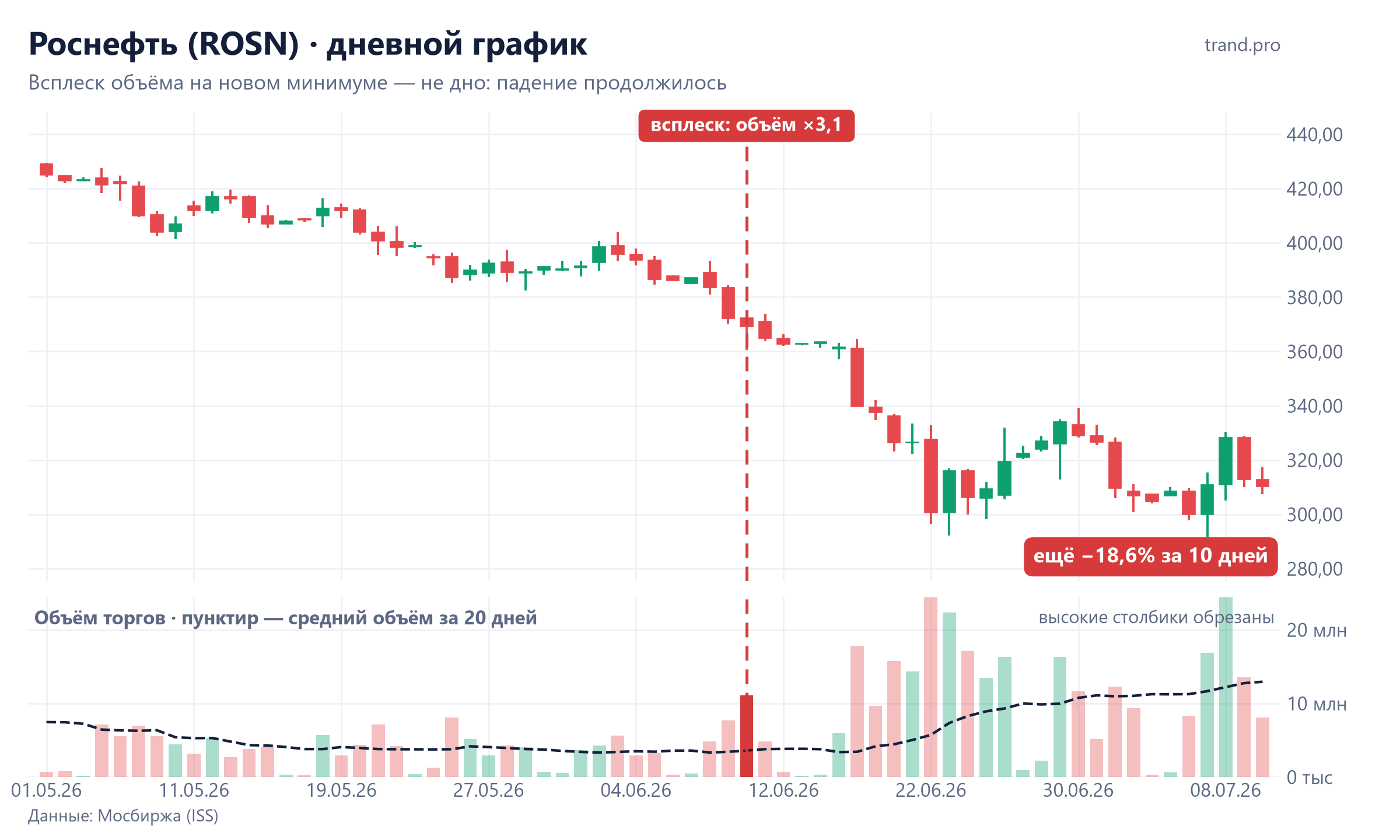 Роснефть, дневной график: всплеск объёма 10 июня 2026 на новом минимуме и продолжение падения