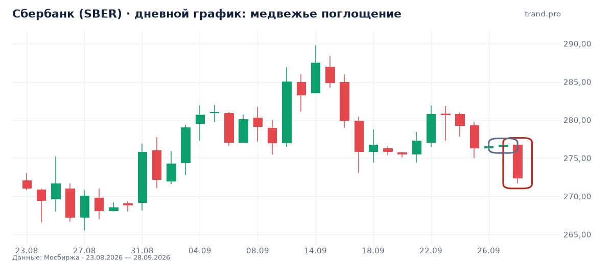 Сбербанк (SBER): медвежье поглощение
