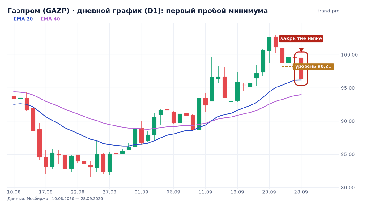 Газпром (GAZP): первый пробой минимума, уровень 98,21