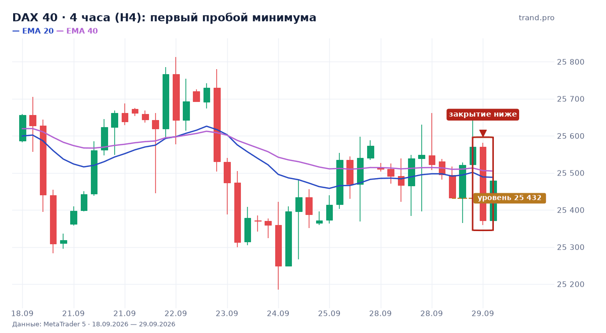 DAX 40: первый пробой минимума, уровень 25 432