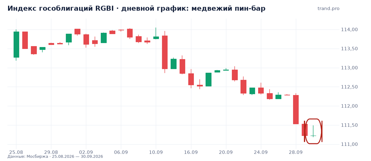 Индекс гособлигаций RGBI: медвежий пин-бар