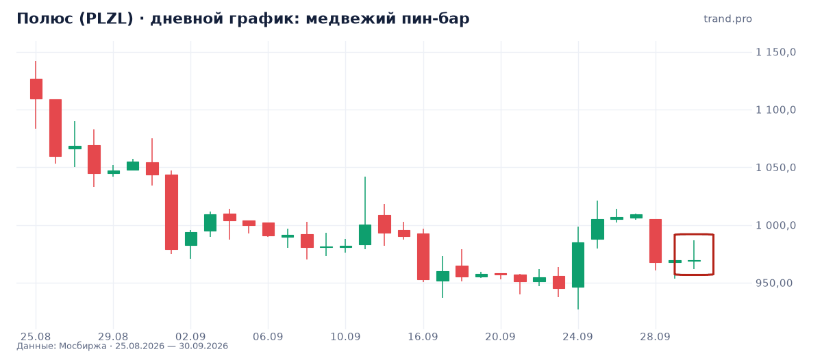 Полюс (PLZL): медвежий пин-бар