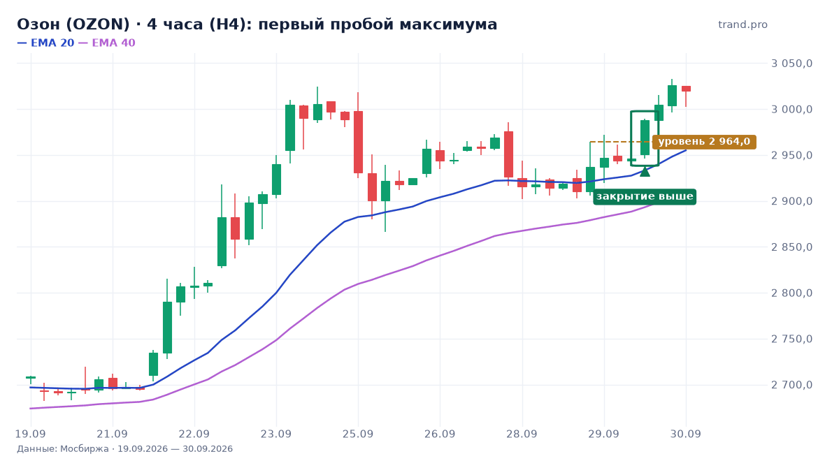 Озон (OZON): первый пробой максимума, уровень 2 964,0