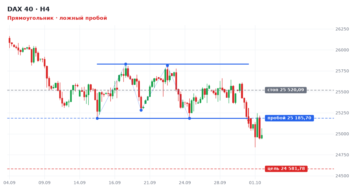 DAX 40: Прямоугольник, ложный пробой уровня 25 186