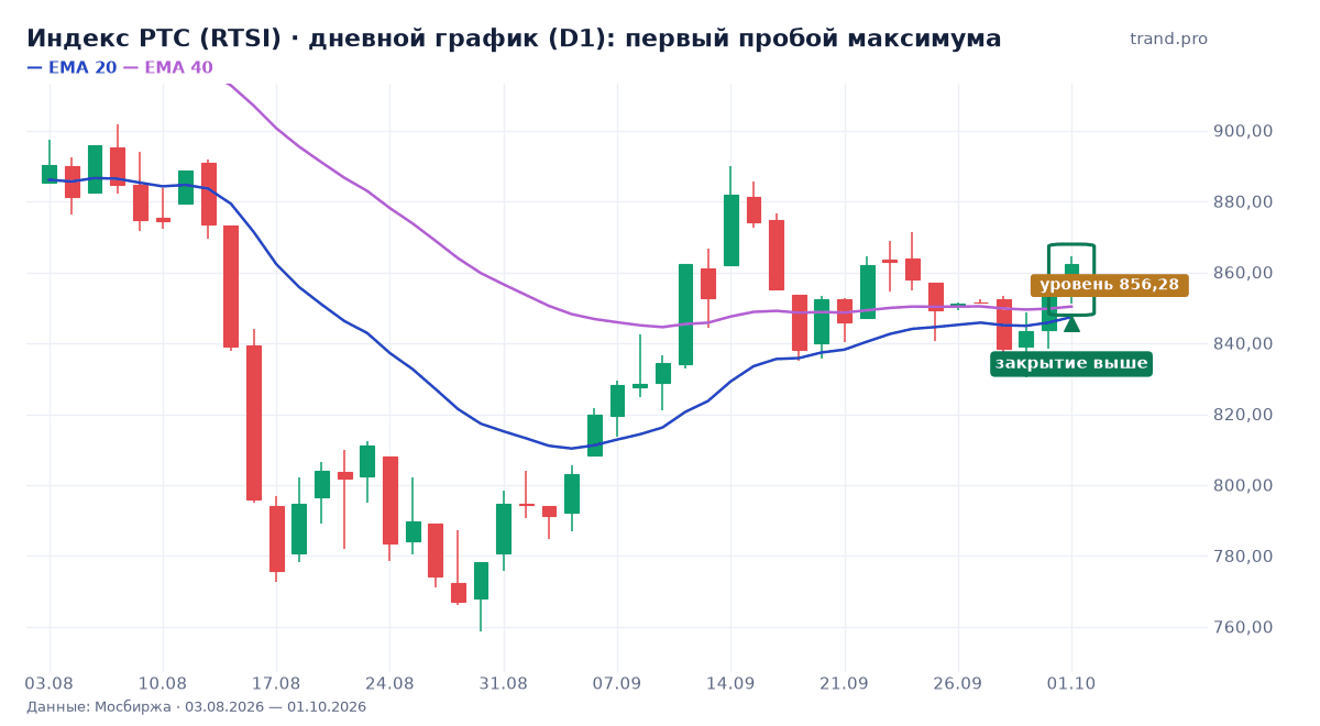 Индекс РТС (RTSI): первый пробой максимума, уровень 856,28