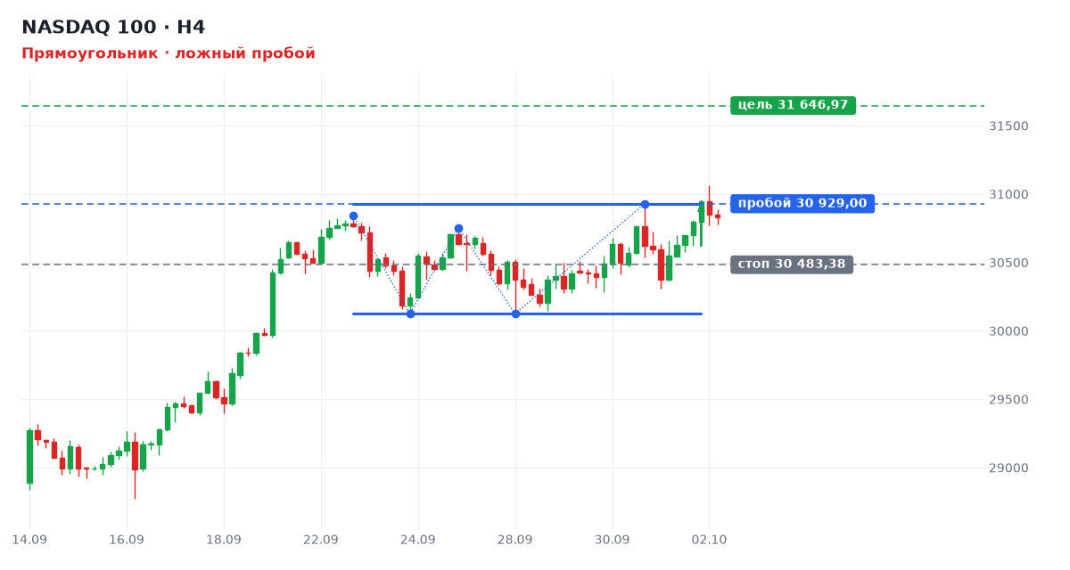 NASDAQ 100: Прямоугольник, ложный пробой уровня 30 929