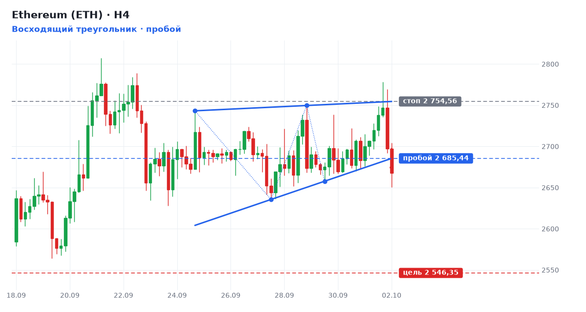 Ethereum (ETH): Восходящий треугольник, пробой уровня 2 685,4