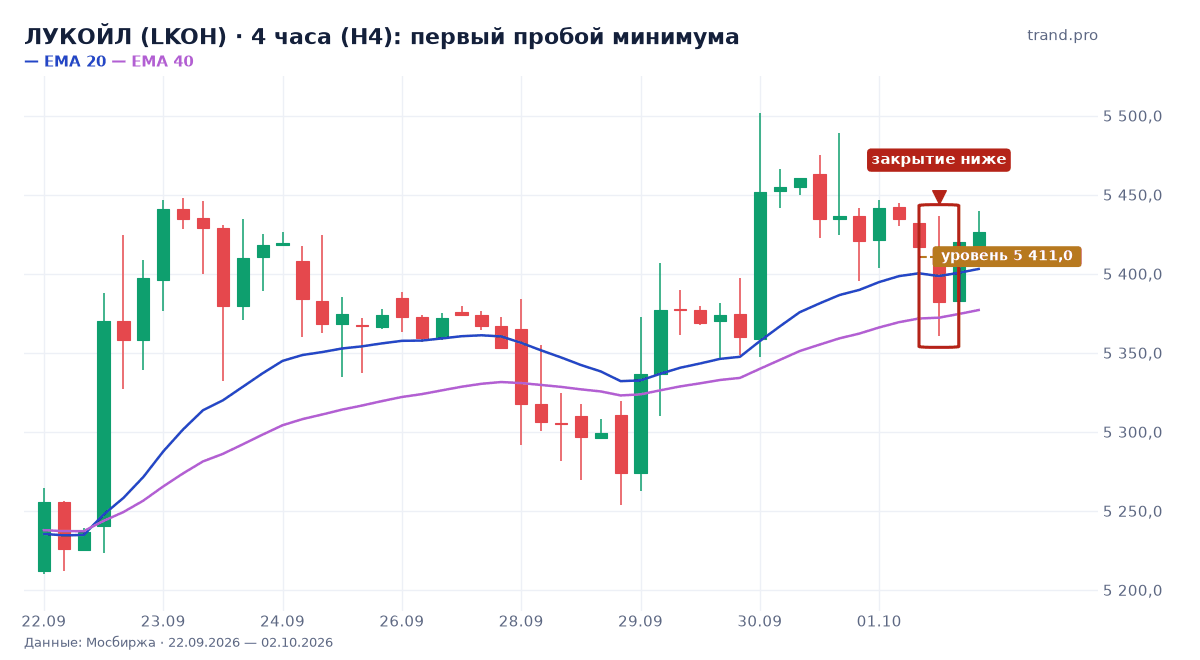 ЛУКОЙЛ (LKOH): первый пробой минимума, уровень 5 411,0