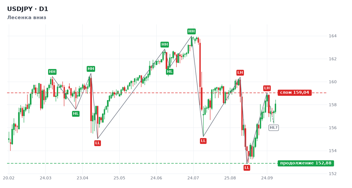 USDJPY: структура дневного графика, Лесенка вниз